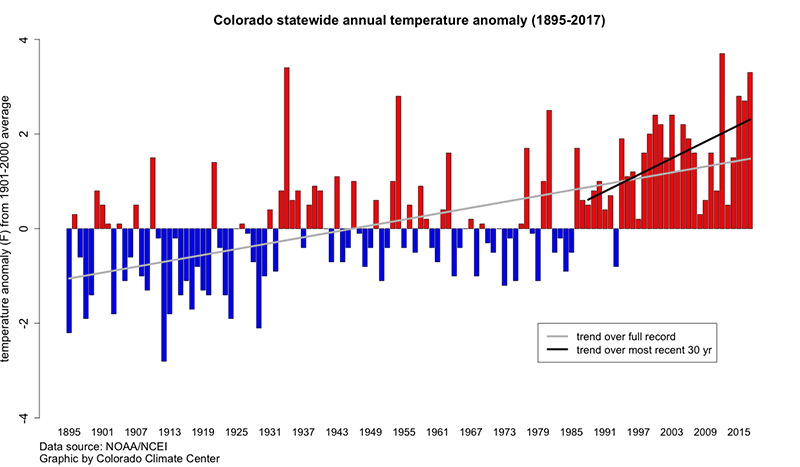 Colorado annual statewide temperature anomaly (1895-2017)