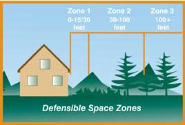 Defensible space zones around a home
