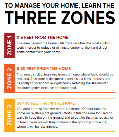 The Home Ignition Zone has three zones