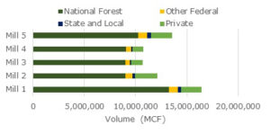 Bar chart that shows the volume of major timber species in Colorado and if they're on national forest, state and local, other federal or private land. 