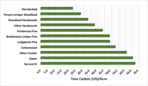 horizontal bar graph that shows the carbon density by forest type with the types of forests listed on the y axis and the tons carbon/acre on the x-axis. 