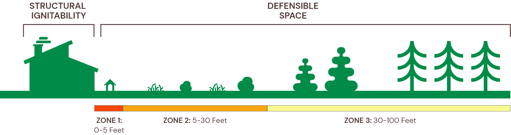 Defensible space around the home