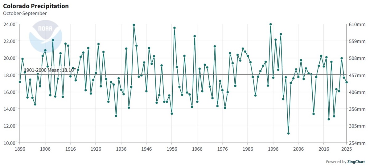 Precipitation for water year 2025 was below average statewide in Colorado. After a stretch of wetter-than-average years from 2014-2017, precipitation statewide for six of the last eight years has been below the 130-year average. Graph: National Oceanic and Atmospheric Administration