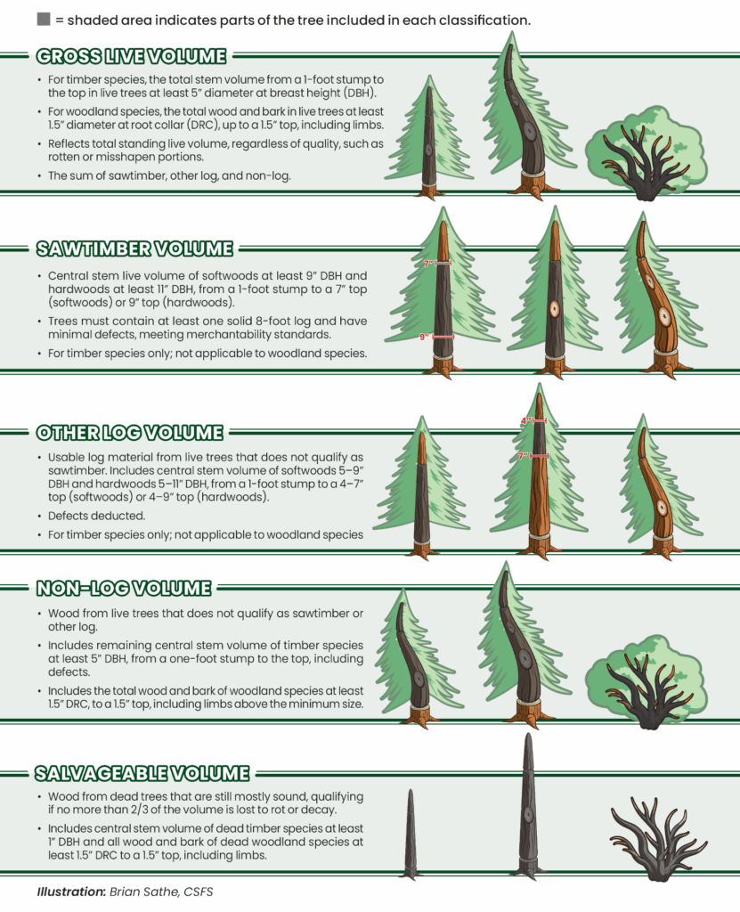 CSFS biomass diagram