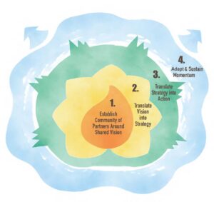 digital illustration of four stages of readiness