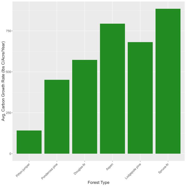 A chart showing average carbon growth by forest type in Colorado