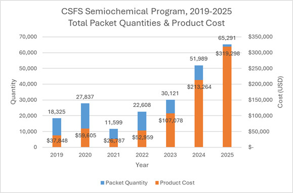 A bar graph showing CSFS costs and packets of its semiochemical program