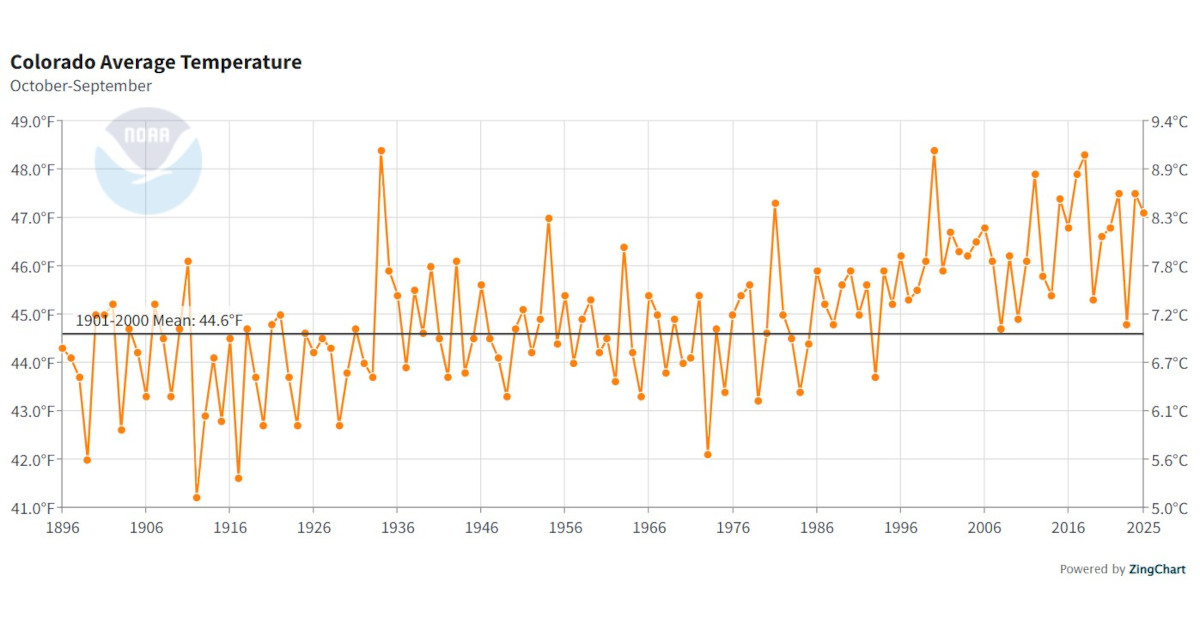 Colorado experienced its 10th warmest water year on record in 2025. Temperatures were consistently above average from February through September last year. Graph: National Oceanic and Atmospheric Administration