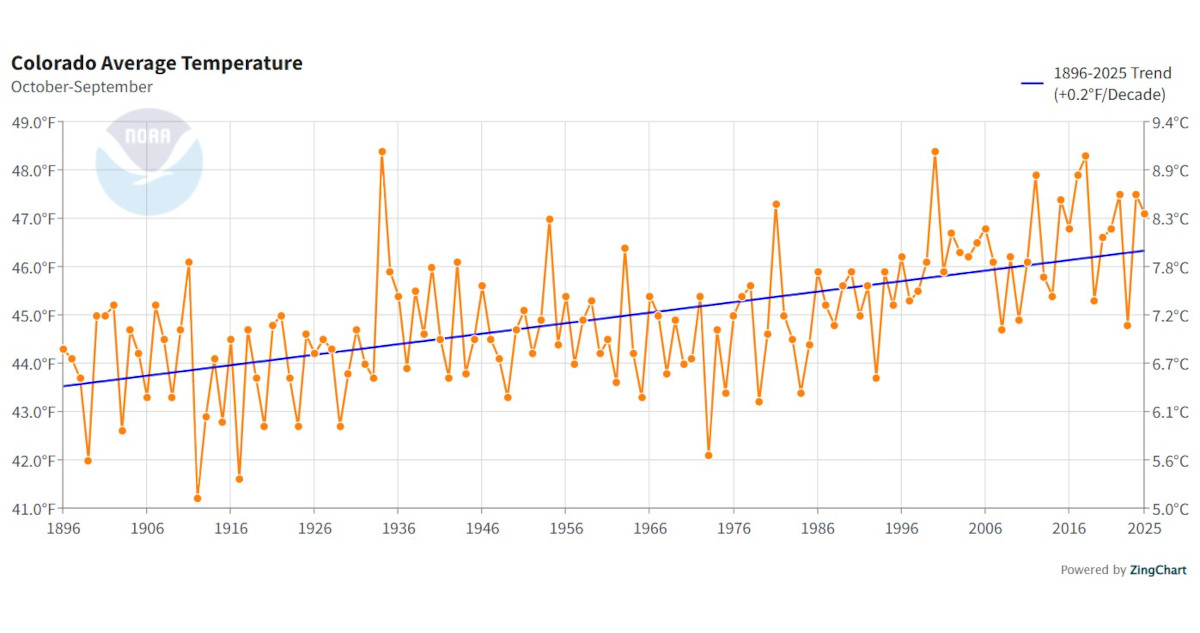 The blue line on this chart shows the trend line for the average temperature in Colorado by water year dating back 130 years. Notably, seven of the 10 warmest water years on record have occurred since 2012. Graph: National Oceanic and Atmospheric Administration
