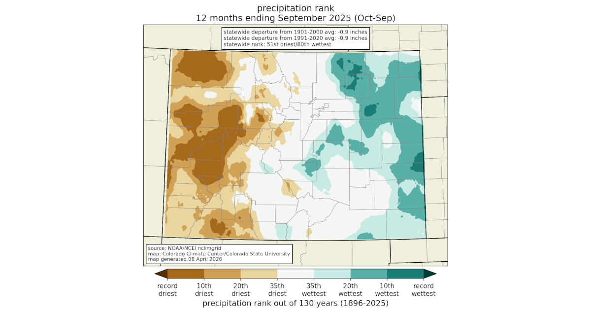 Parts of western Colorado had some of their driest years on record, while areas of the eastern plains experienced a top 10 wettest water year. Map: Colorado Climate Center